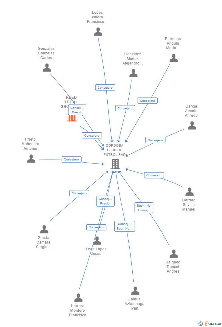 Vinculaciones societarias de REED LEGAL GROUP SL