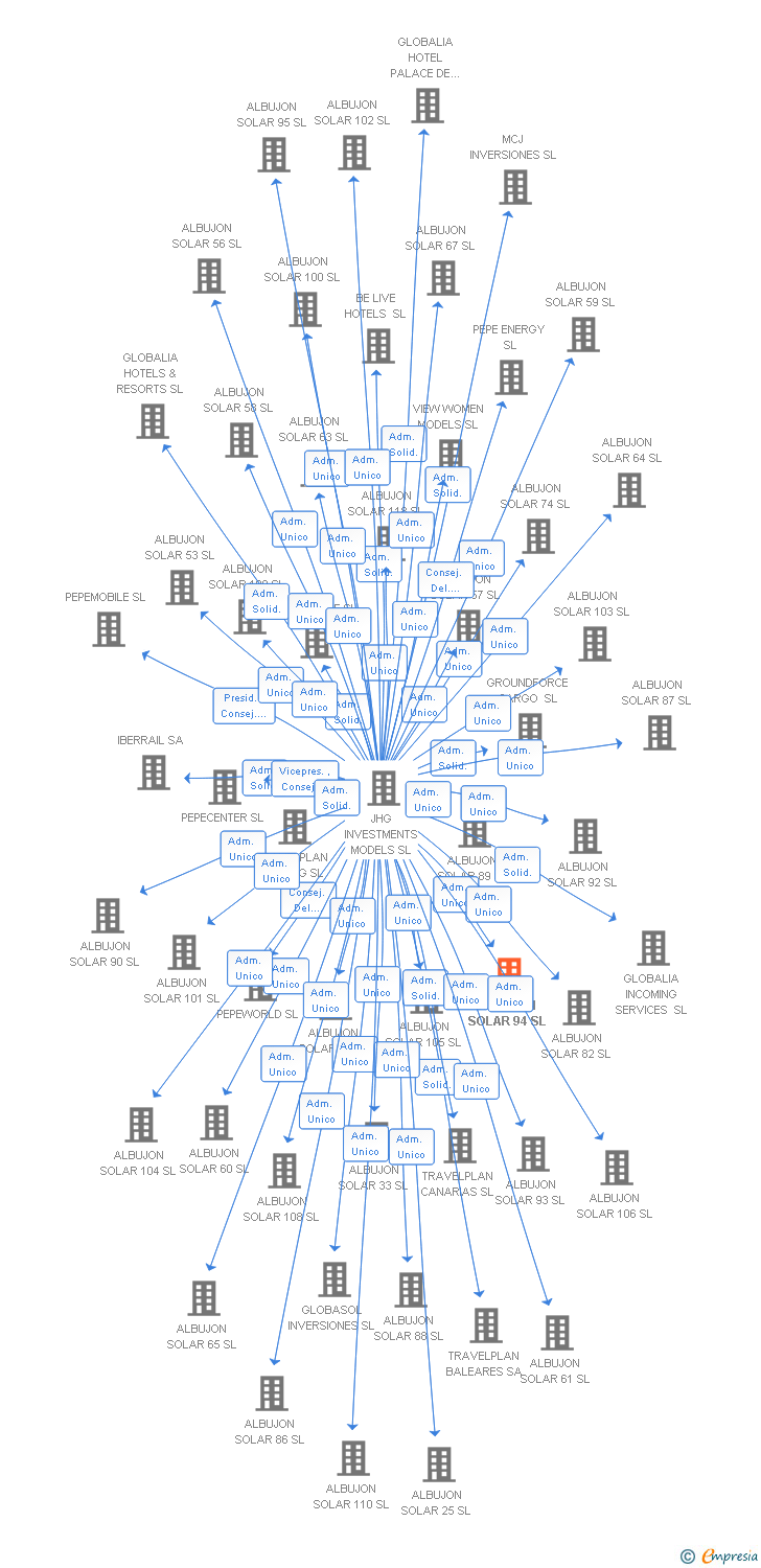 Vinculaciones societarias de ALBUJON SOLAR 94 SL