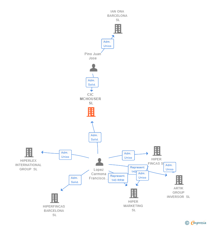 Vinculaciones societarias de CIC MCHOUSER SL