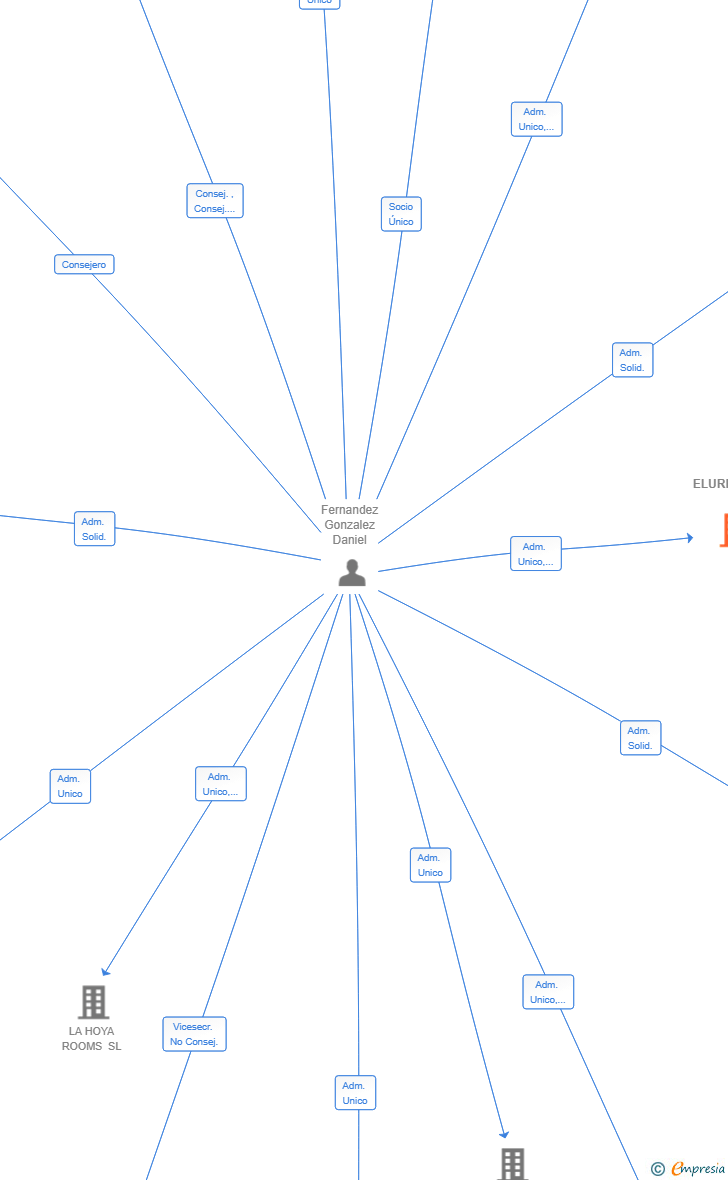 Vinculaciones societarias de ELURHOSTAL SL
