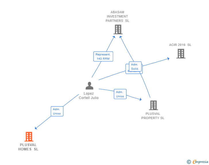 Vinculaciones societarias de PLUSVAL HOMES SL
