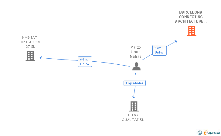 Vinculaciones societarias de BARCELONA CONNECTING ARCHITECTURE SLP
