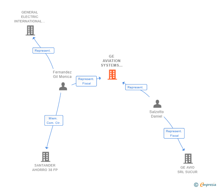 Vinculaciones societarias de GE AVIATION SYSTEMS NORTH AMERICA LLC SUCUR
