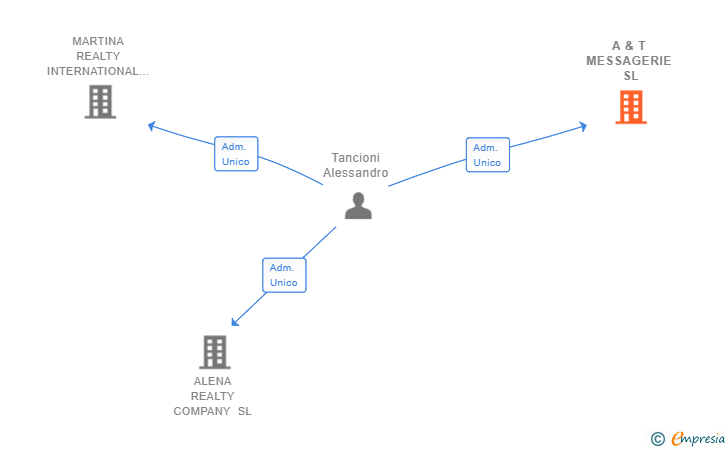 Vinculaciones societarias de A & T MESSAGERIE SL