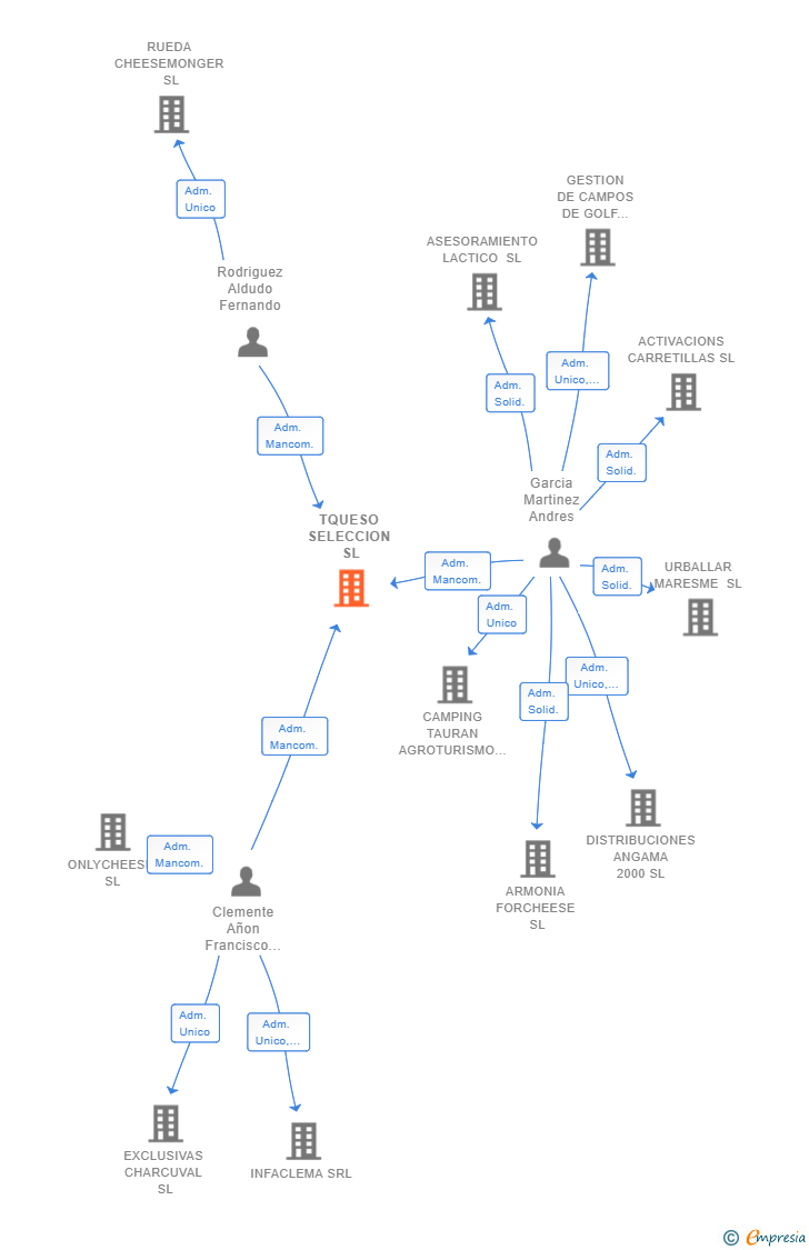 Vinculaciones societarias de TQUESO SELECCION SL