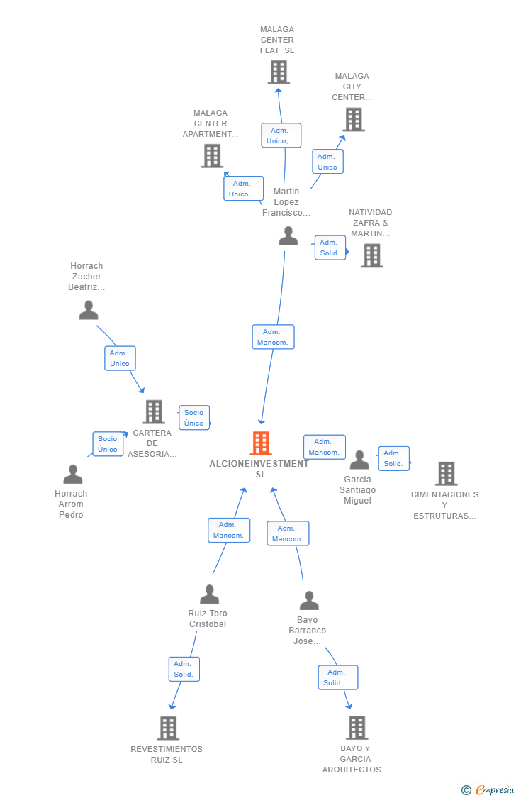 Vinculaciones societarias de ALCIONEINVESTMENT SL
