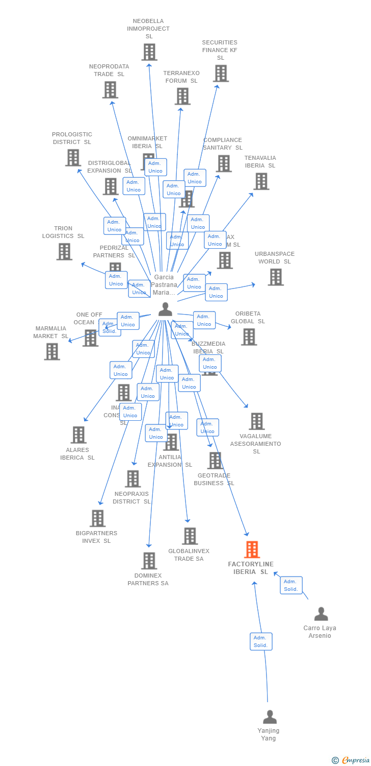 Vinculaciones societarias de FACTORYLINE IBERIA SL