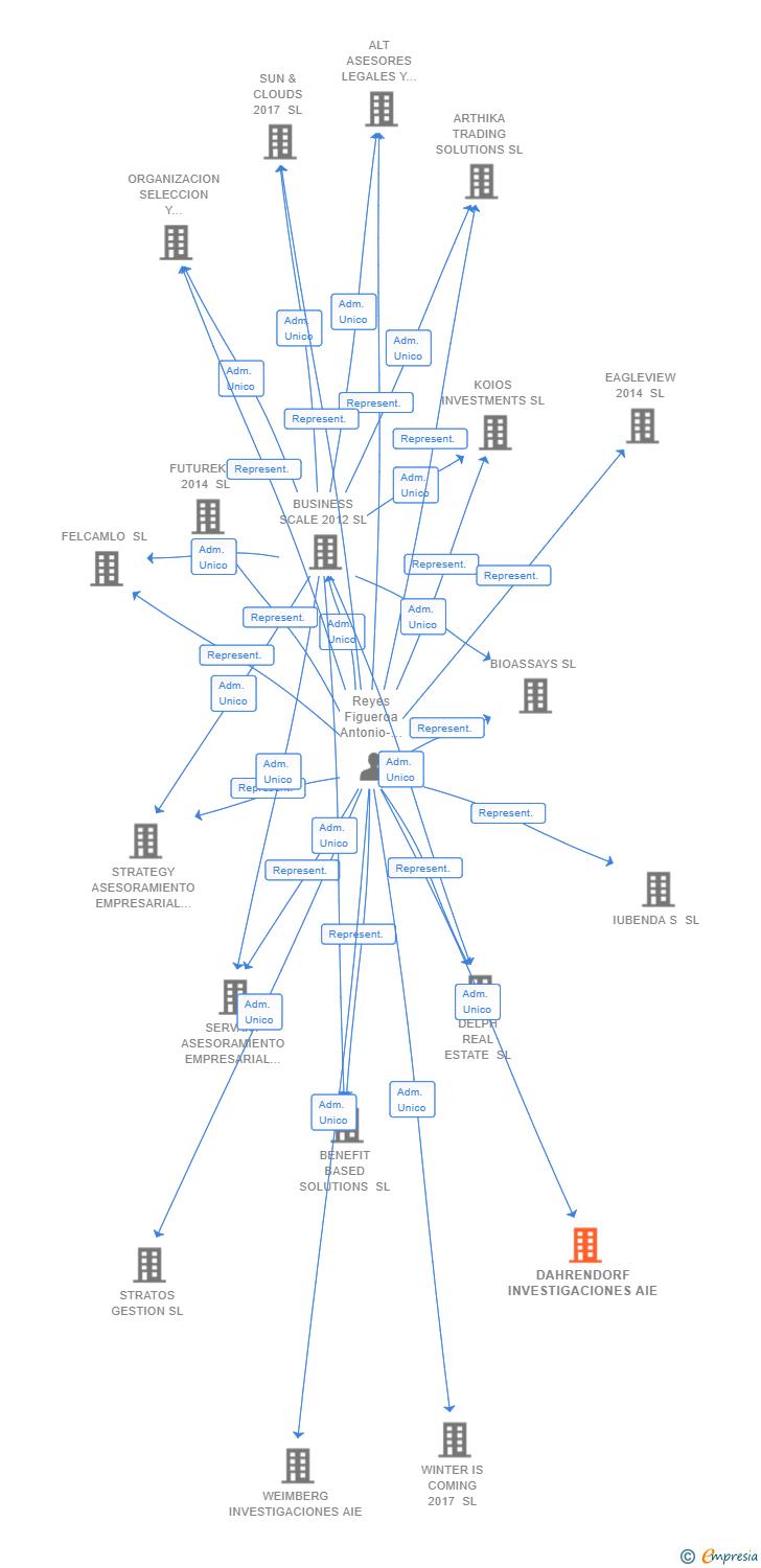 Vinculaciones societarias de DAHRENDORF INVESTIGACIONES AIE (EXTINGUIDA)