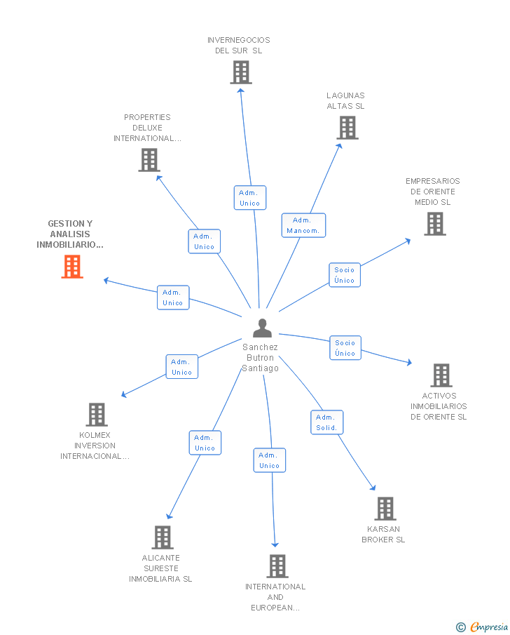 Vinculaciones societarias de GESTION Y ANALISIS INMOBILIARIO HABITAT SL