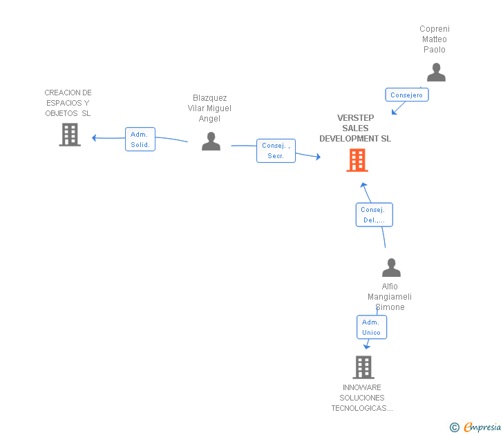 Vinculaciones societarias de VERSTEP SALES DEVELOPMENT SL