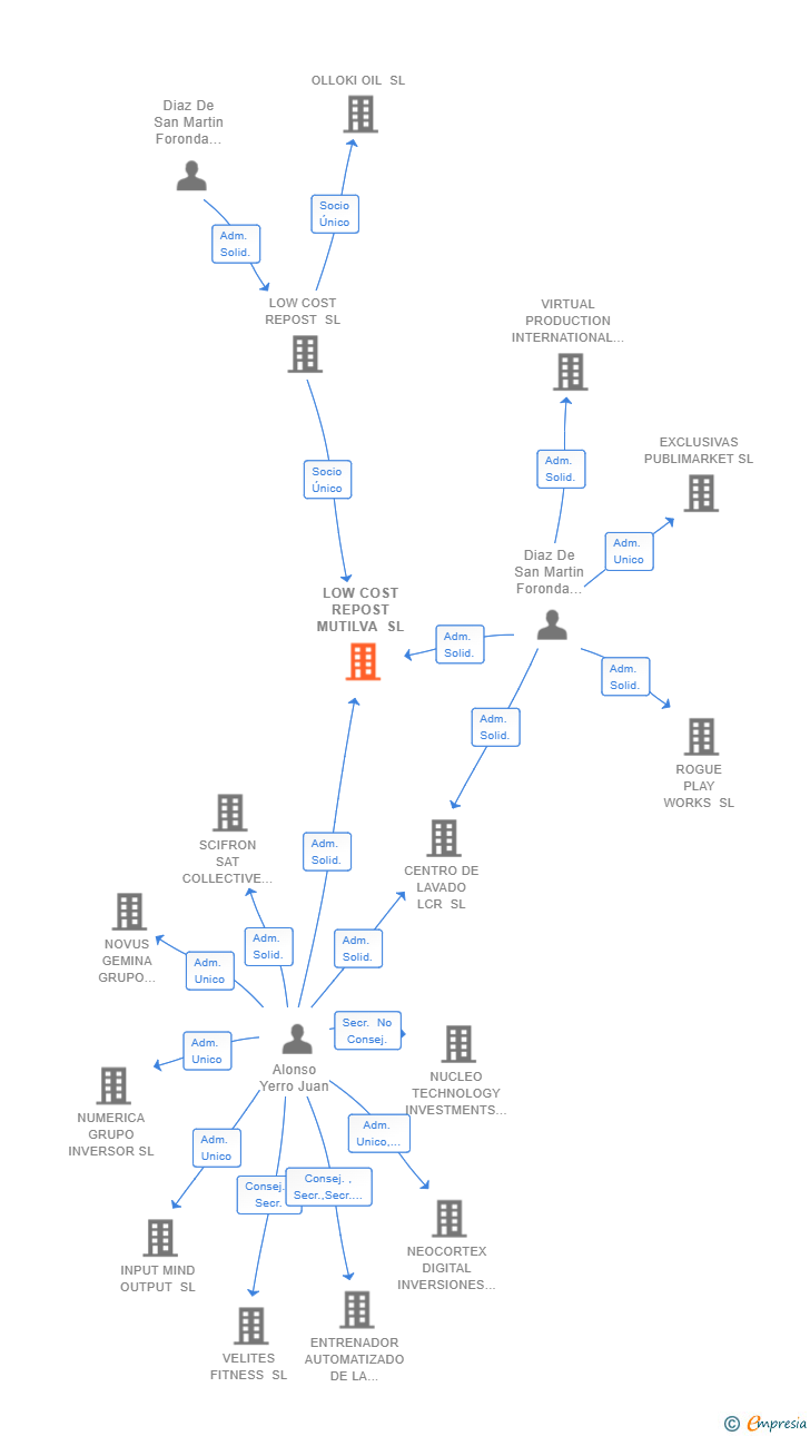 Vinculaciones societarias de LOW COST REPOST MUTILVA SL