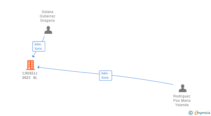 Vinculaciones societarias de CRISELI 2023 SL