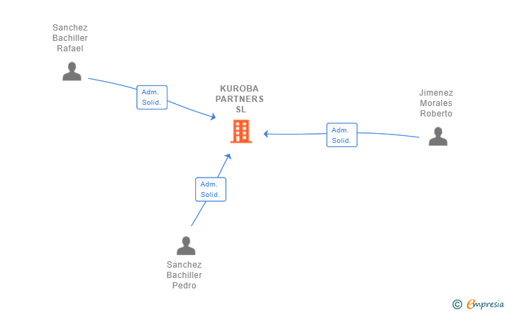 Vinculaciones societarias de KUROBA PARTNERS SL