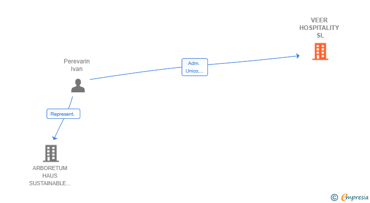 Vinculaciones societarias de VEER HOSPITALITY SL