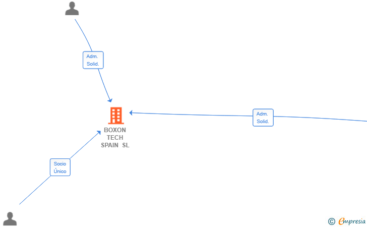 Vinculaciones societarias de BOXON TECH SPAIN SL