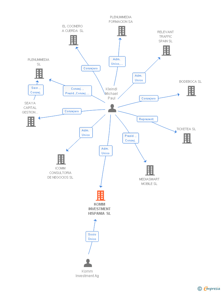 Vinculaciones societarias de KOMM INVESTMENT HISPANIA SL