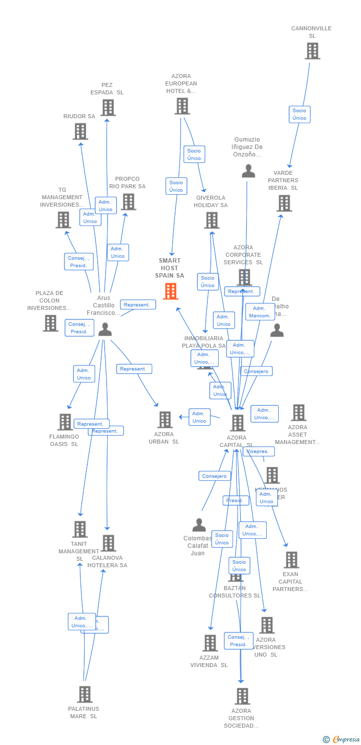 Vinculaciones societarias de SMART HOST SPAIN SA