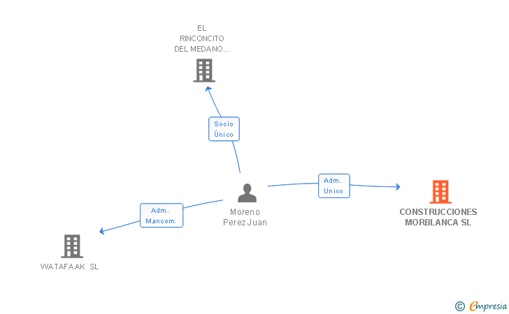 Vinculaciones societarias de CONSTRUCCIONES MORBLANCA SL