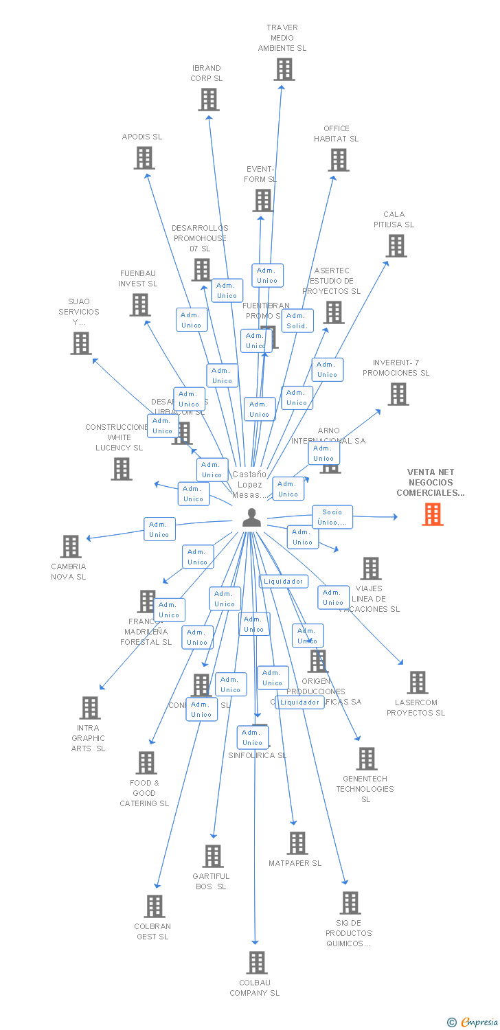 Vinculaciones societarias de VENTA NET NEGOCIOS COMERCIALES SL