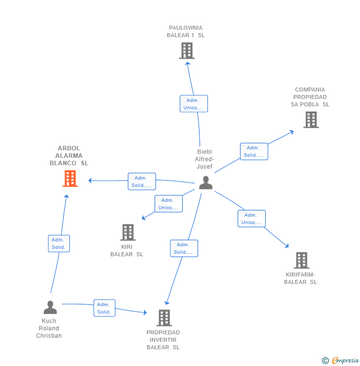 Vinculaciones societarias de ARBOL ALARMA BLANCO SL
