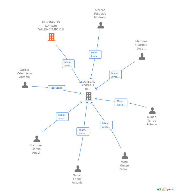Vinculaciones societarias de HERMANOS GARCIA VALENCIANO CB