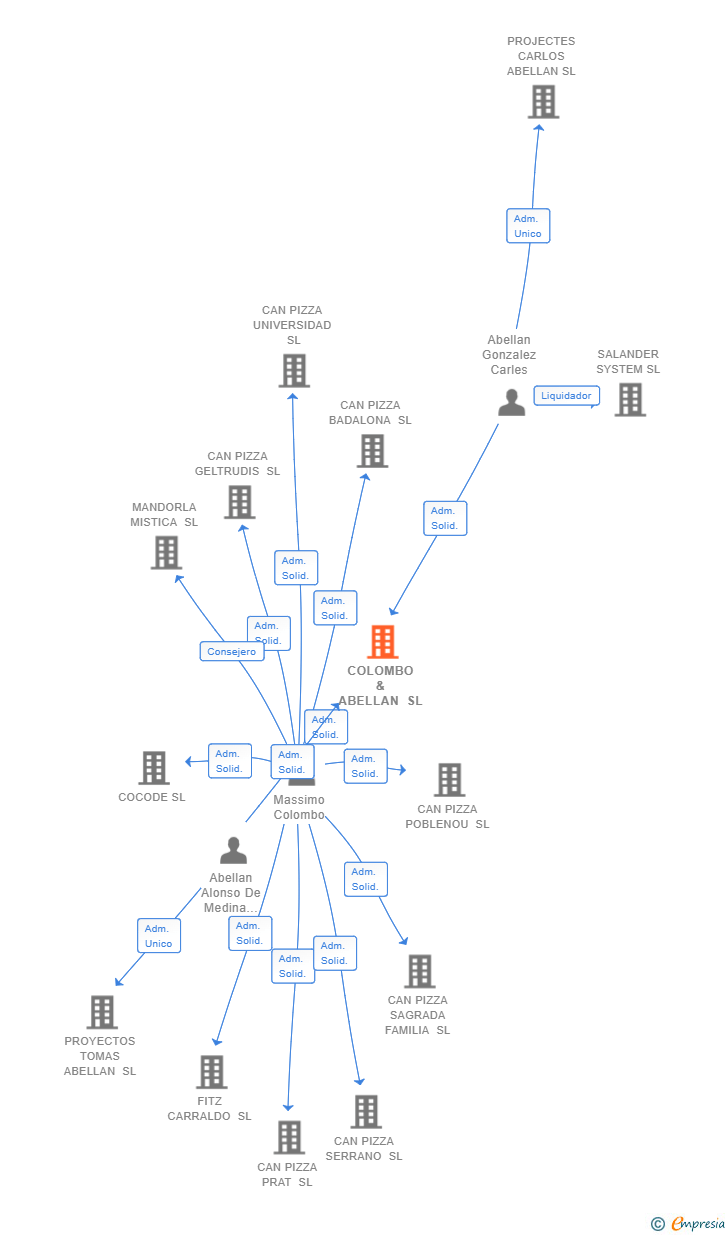 Vinculaciones societarias de COLOMBO & ABELLAN SL