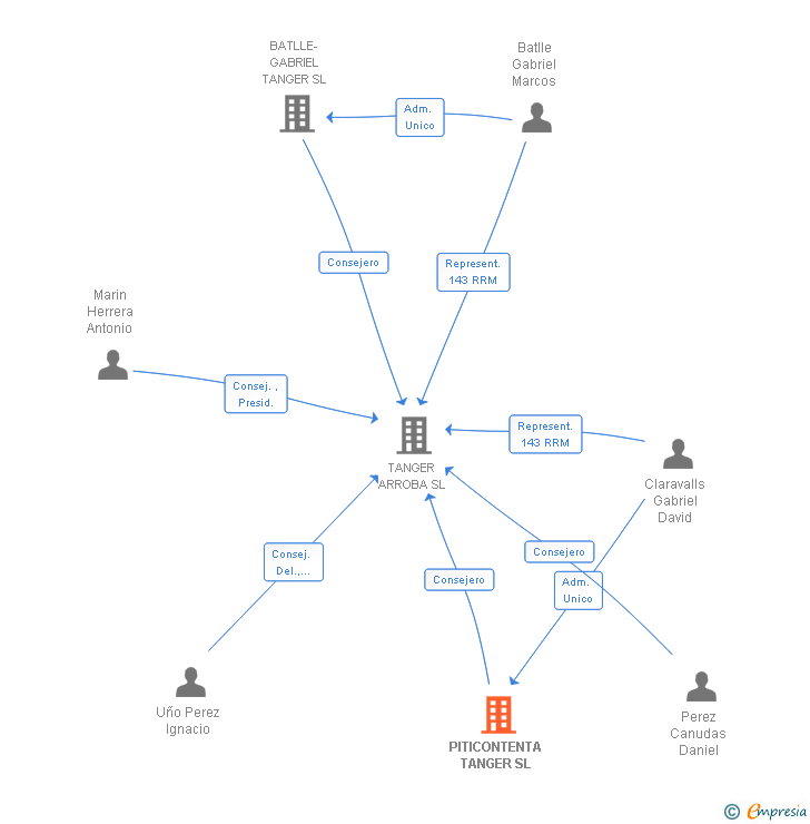 Vinculaciones societarias de PITICONTENTA TANGER SL
