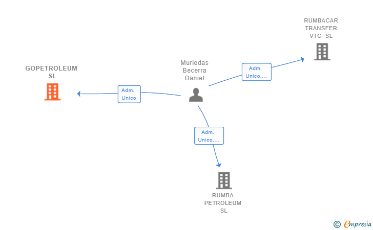 Vinculaciones societarias de GOPETROLEUM SL