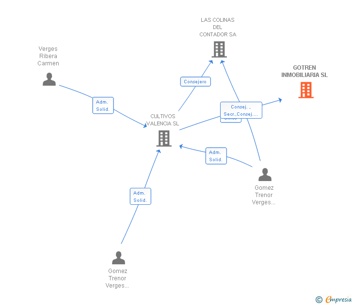 Vinculaciones societarias de GOTREN INMOBILIARIA SL