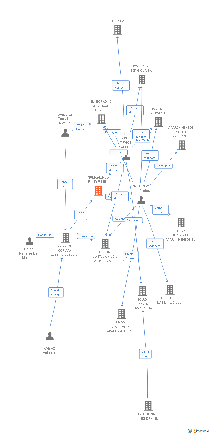 Vinculaciones societarias de INVERSIONES BLUMEN SL (EXTINGUIDA)