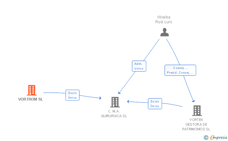 Vinculaciones societarias de VORTROM SL