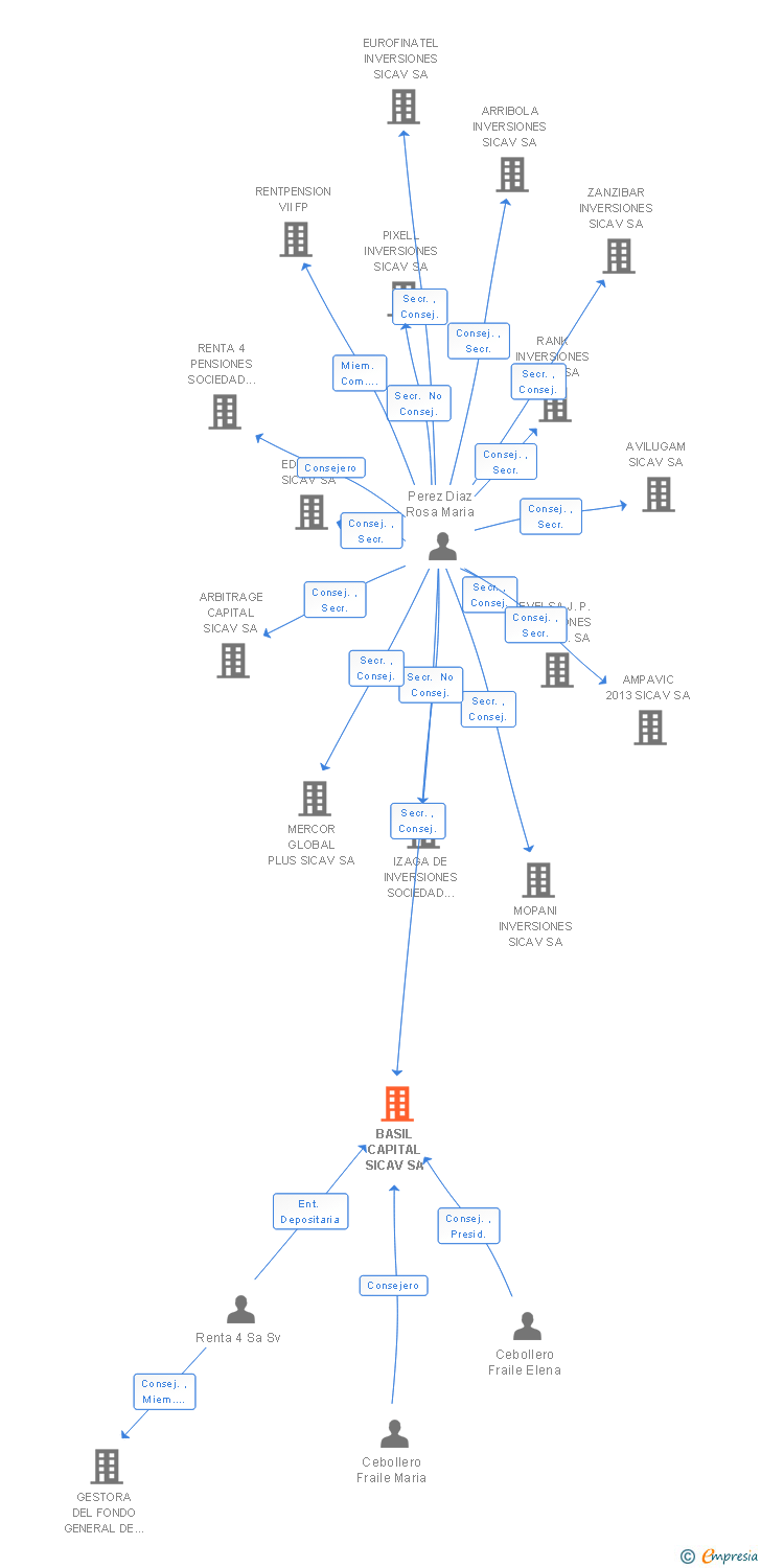 Vinculaciones societarias de BASIL CAPITAL SICAV SA
