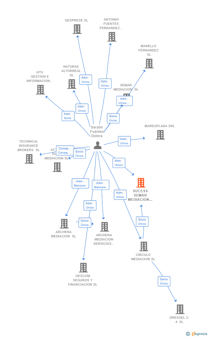 Vinculaciones societarias de SUCESS SEMAR MEDIACION Y PROYECTOS SL
