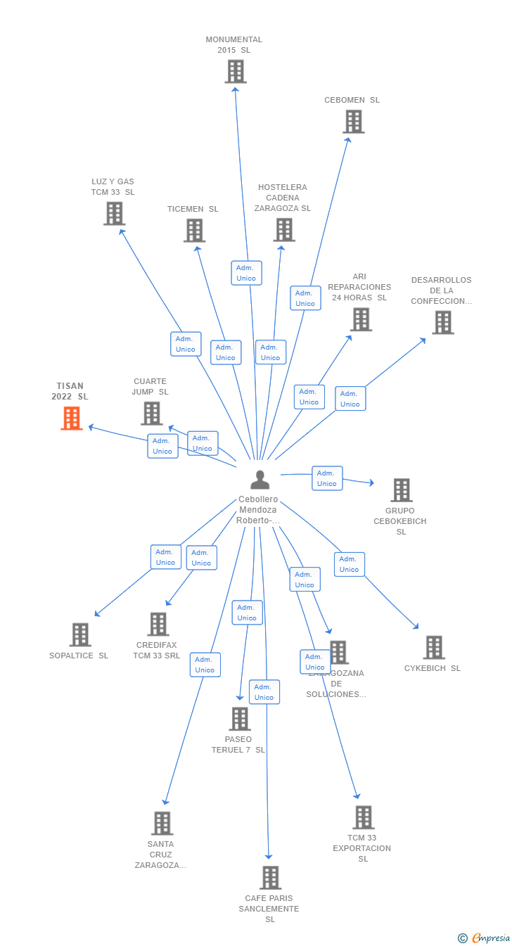 Vinculaciones societarias de TISAN 2022 SL