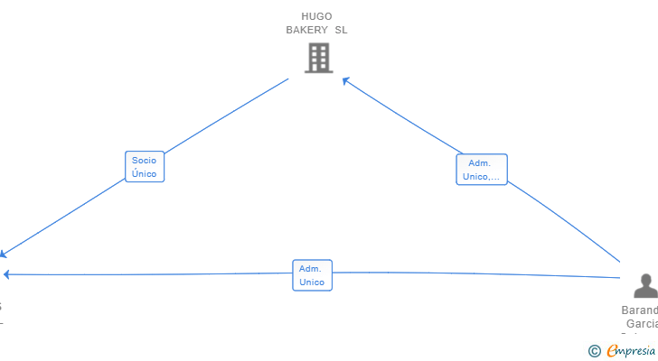 Vinculaciones societarias de ESTUDIOS BAREN SL