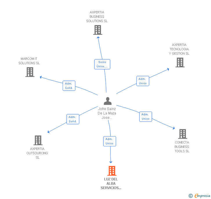 Vinculaciones societarias de LUZ DEL ALBA SERVICIOS DE GESTION SL