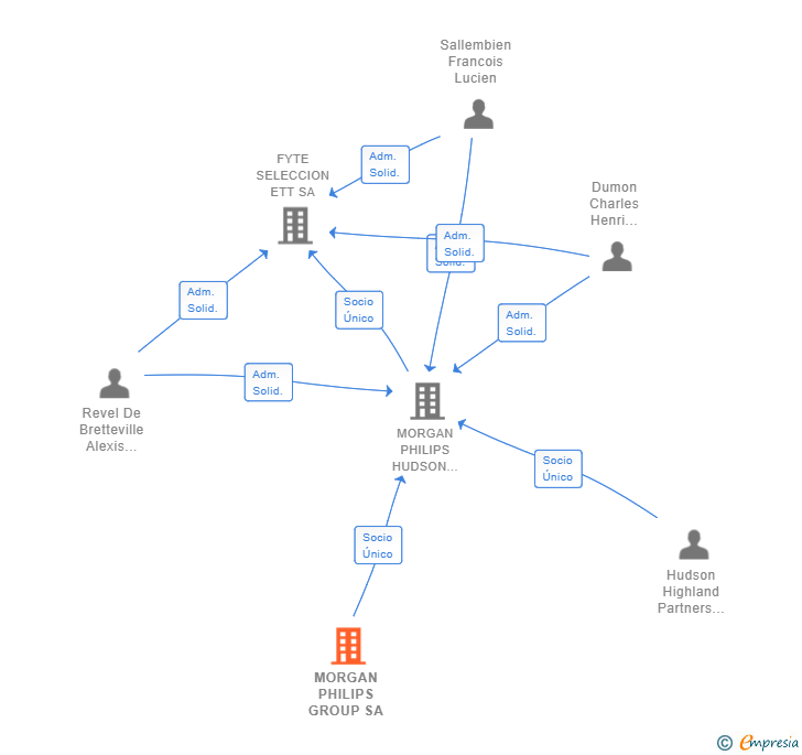 Vinculaciones societarias de MORGAN PHILIPS GROUP SA