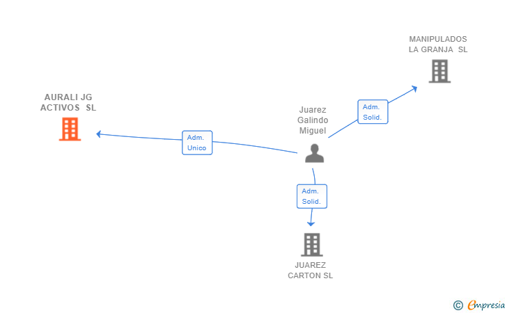 Vinculaciones societarias de AURALI JG ACTIVOS SL