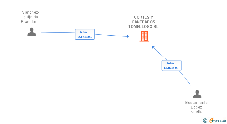 Vinculaciones societarias de CORTES Y CANTEADOS TOMELLOSO SL