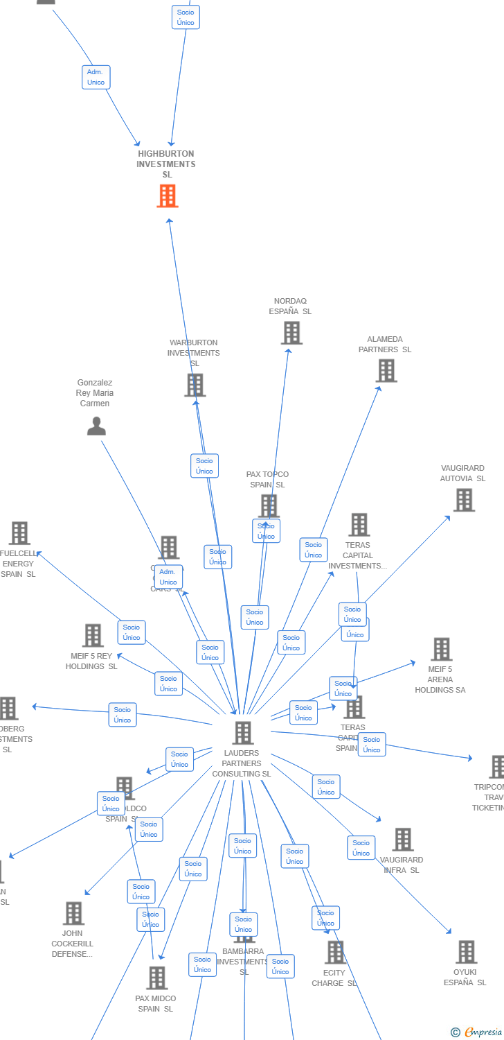 Vinculaciones societarias de HIGHBURTON INVESTMENTS SL