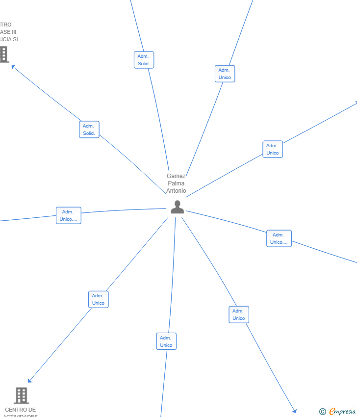 Vinculaciones societarias de PROCLIMB 2025 SL