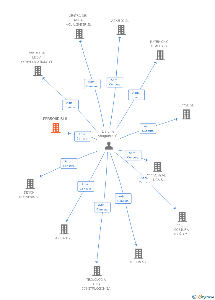 Vinculaciones societarias de PERSOND SLU