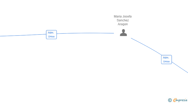 Vinculaciones societarias de TRES CAÑAS EN LA BARROSA SL