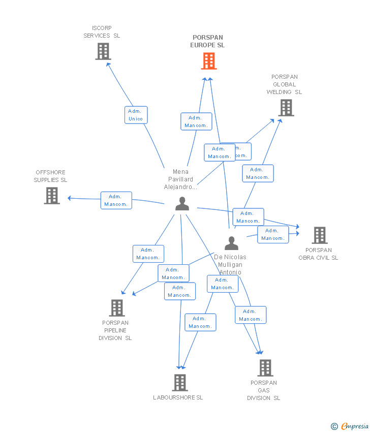 Vinculaciones societarias de PORSPAN EUROPE SL