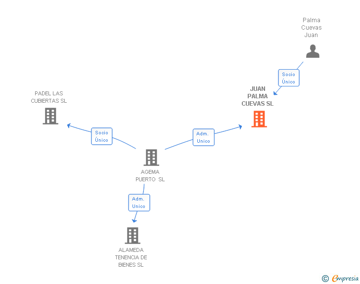 Vinculaciones societarias de JUAN PALMA CUEVAS SL