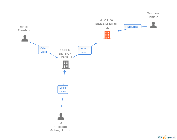 Vinculaciones societarias de ADSTRA MANAGEMENT SL