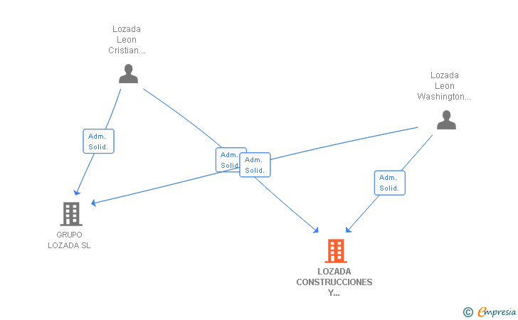 Vinculaciones societarias de LOZADA CONSTRUCCIONES Y REFORMAS SL
