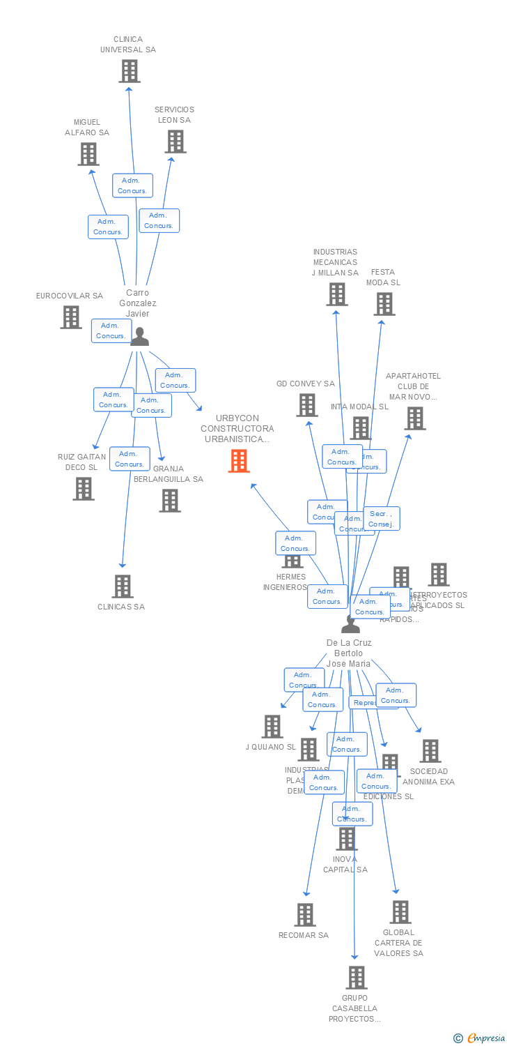 Vinculaciones societarias de URBYCON CONSTRUCTORA URBANISTICA NOROESTE SL