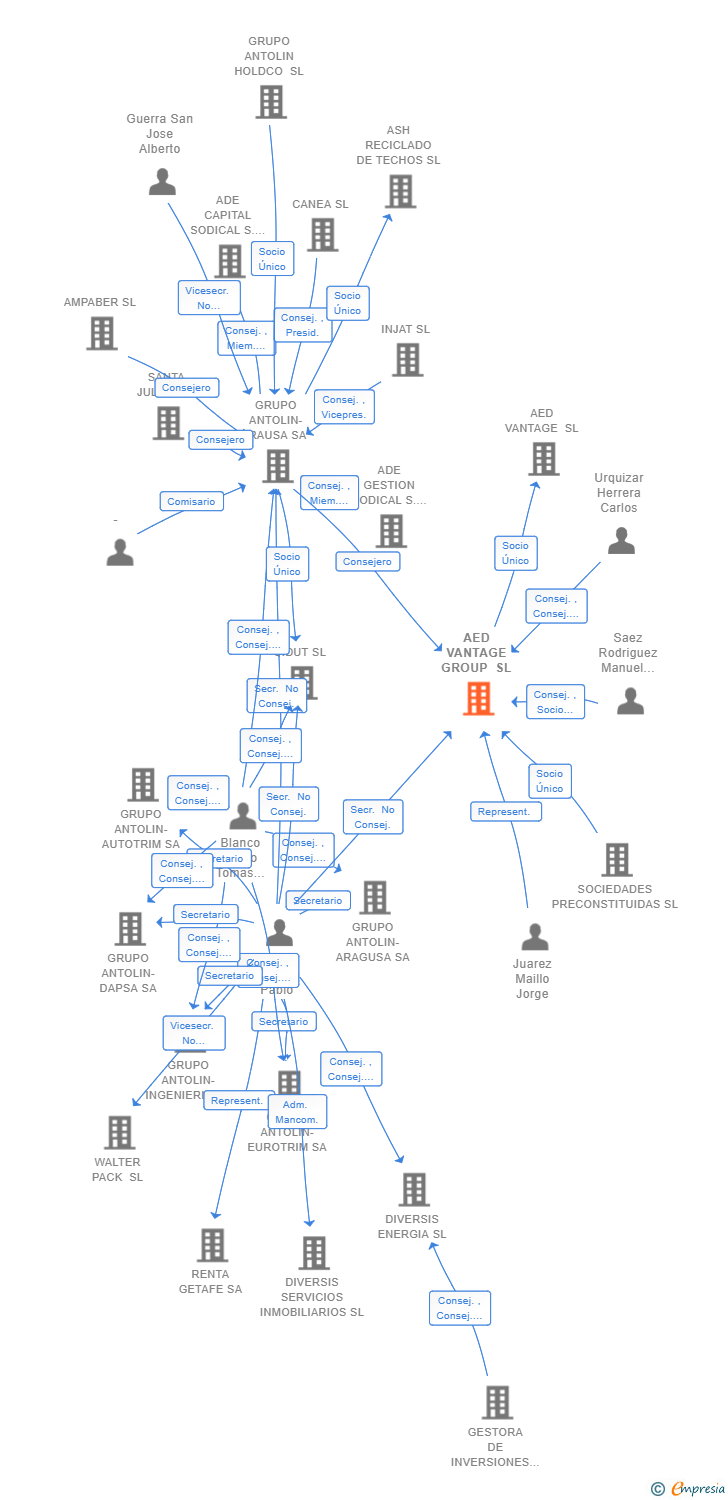 Vinculaciones societarias de AED VANTAGE GROUP SL