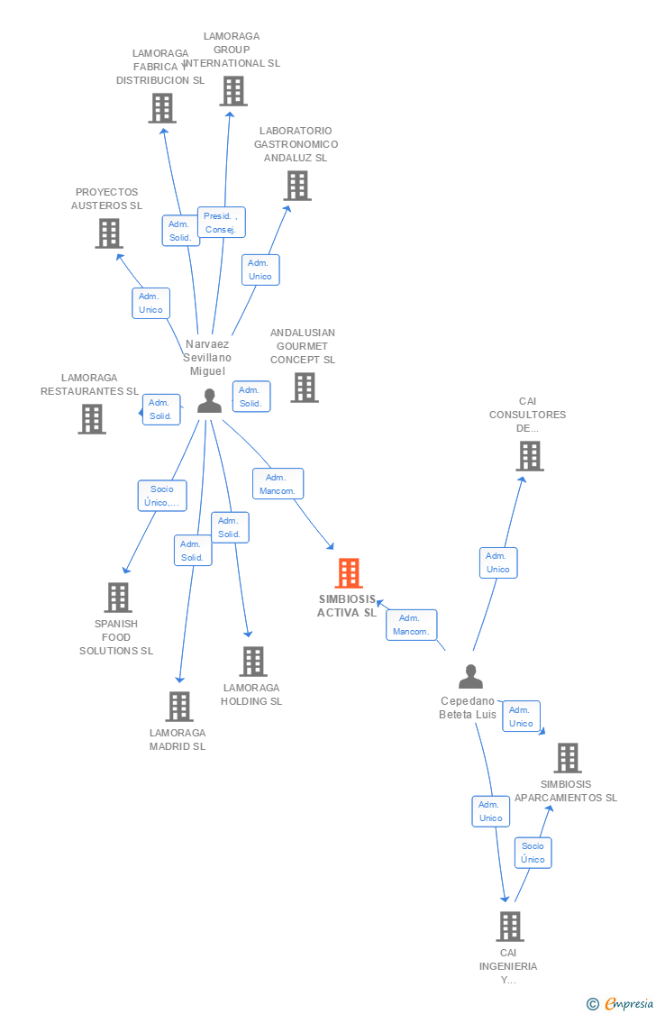 Vinculaciones societarias de SIMBIOSIS ACTIVA SL